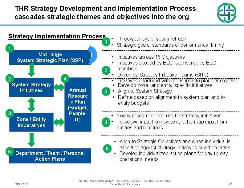THR Strategy Development and Implementation Process cascades strategic themes and objectives into the org