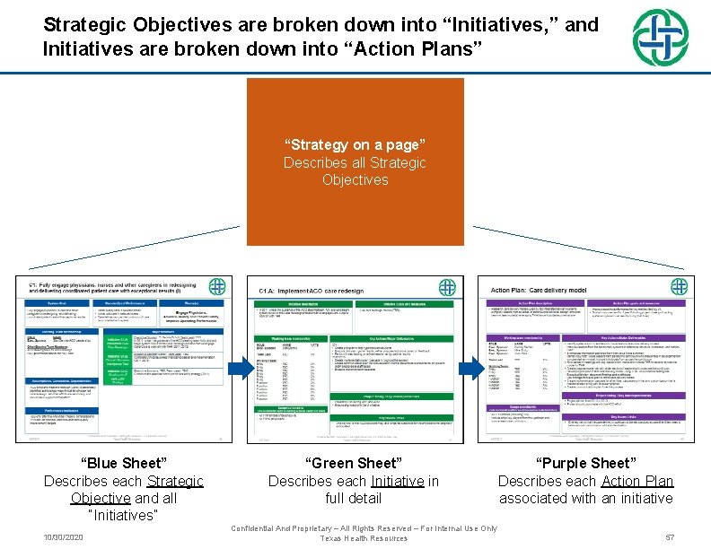 Strategic Objectives are broken down into “Initiatives, ” and Initiatives are broken down into