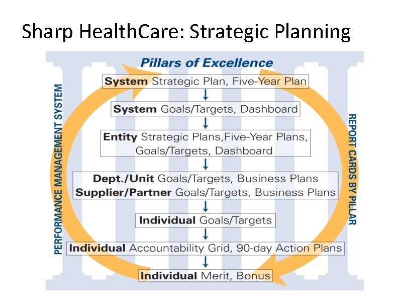 Sharp Health. Care: Strategic Planning Sharp Health. Care: Strategic Planning