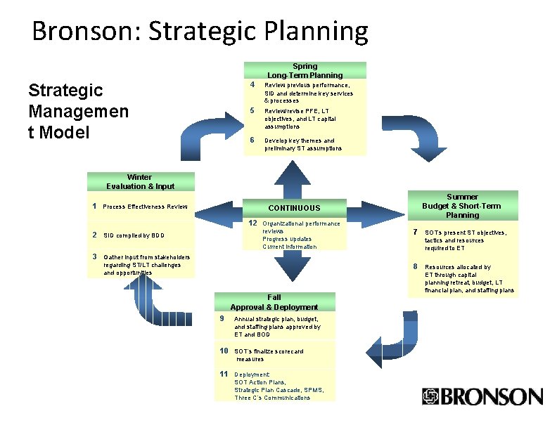 Bronson: Strategic Planning Spring Long-Term Planning Strategic Managemen t Model 4 Review previous performance, Bronson: Strategic Planning Spring Long-Term Planning Strategic Managemen t Model 4 Review previous performance,