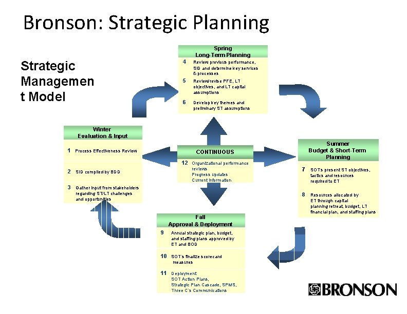 Bronson: Strategic Planning Spring Long-Term Planning Strategic Managemen t Model 4 Review previous performance,