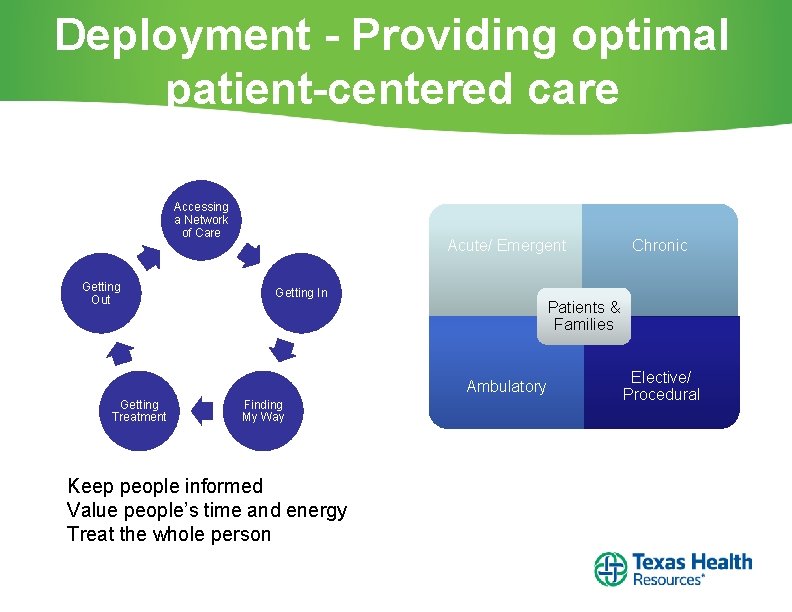 Deployment - Providing optimal patient-centered care Accessing a Network of Care Getting Out Acute/ Deployment - Providing optimal patient-centered care Accessing a Network of Care Getting Out Acute/