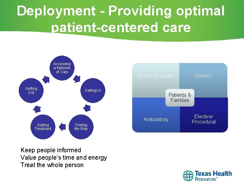 Deployment - Providing optimal patient-centered care Accessing a Network of Care Getting Out Acute/