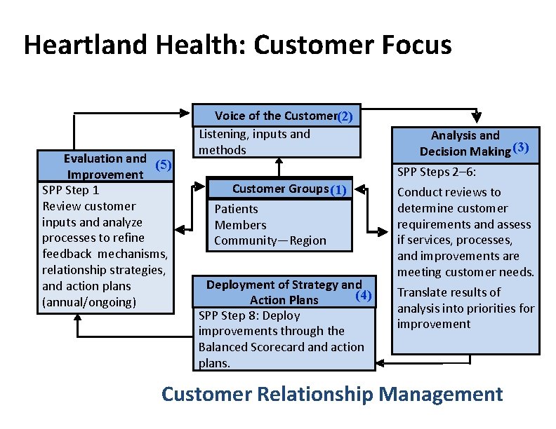 Heartland Health: Customer Focus Evaluation and (5) Improvement SPP Step 1 Review customer inputs