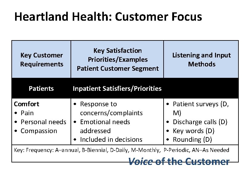 Heartland Health: Customer Focus Key Customer Requirements Key Satisfaction Priorities/Examples Patient Customer Segment Patients