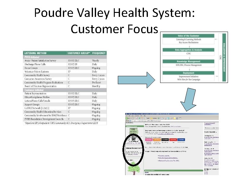 Poudre Valley Health System: Customer Focus 