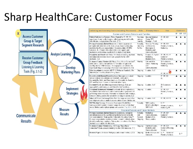 Sharp Health. Care: Customer Focus Sharp Health. Care: Customer Focus