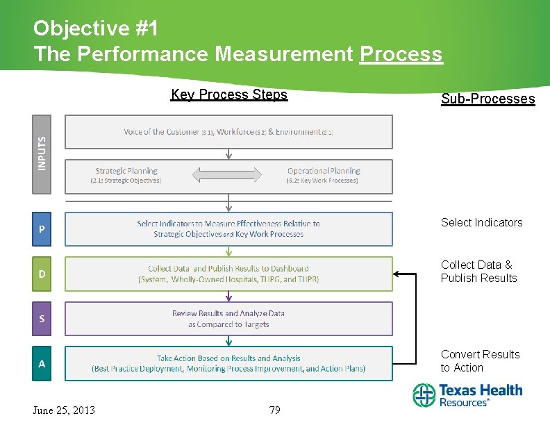 Objective #1 The Performance Measurement Process Key Process Steps Sub-Processes Select Indicators Collect Data