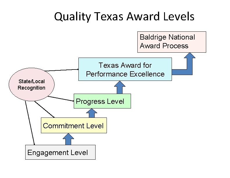 Quality Texas Award Levels Baldrige National Award Process Texas Award for Performance Excellence State/Local