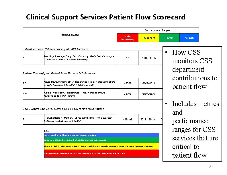 Clinical Support Services Patient Flow Scorecard Performance Ranges Measurement Under Performing Threshold Patient Access: