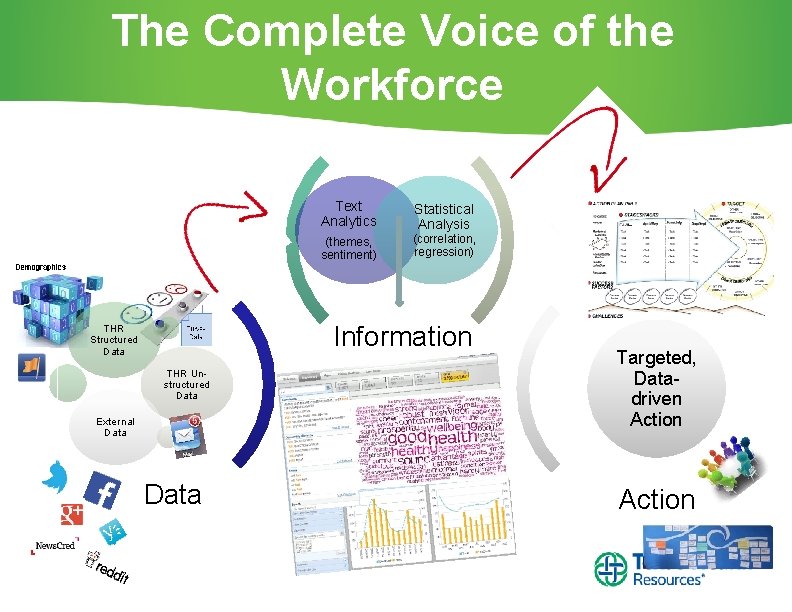 The Complete Voice of the Workforce Text Analytics (themes, sentiment) Statistical Analysis (correlation, regression) The Complete Voice of the Workforce Text Analytics (themes, sentiment) Statistical Analysis (correlation, regression)