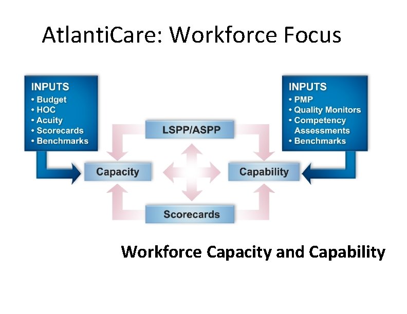 Atlanti. Care: Workforce Focus Workforce Capacity and Capability 