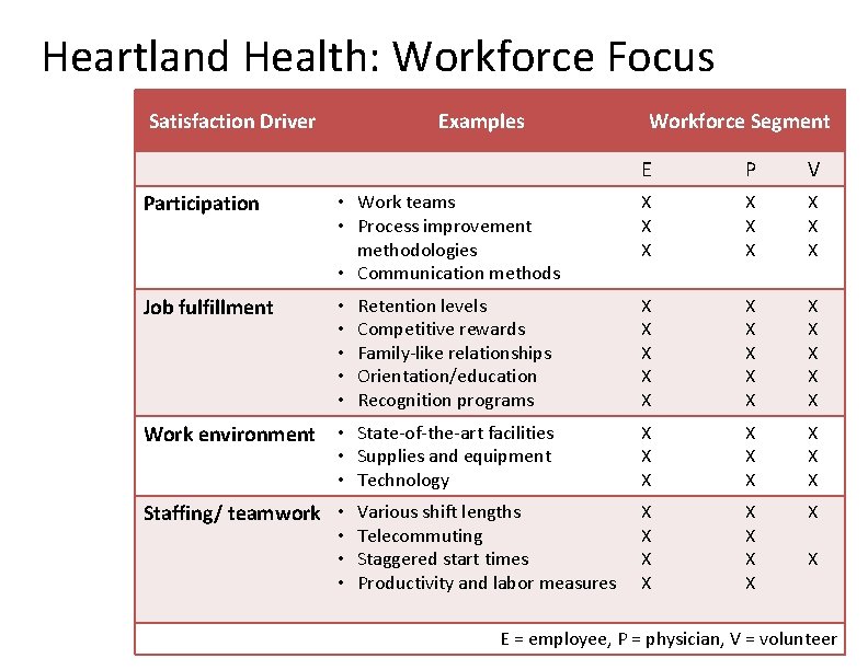 Heartland Health: Workforce Focus Satisfaction Driver Examples Workforce Segment E P V Participation •