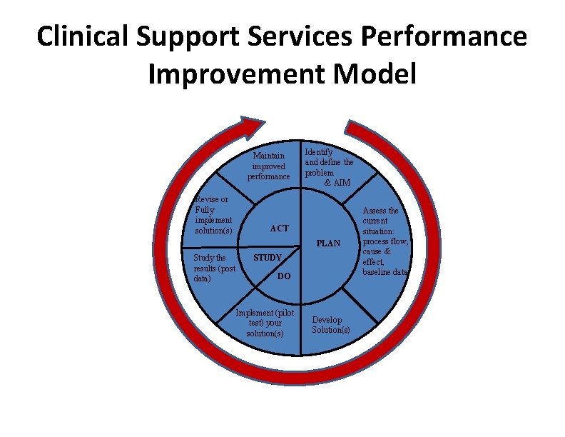 Clinical Support Services Performance Improvement Model Maintain improved performance Revise or Fully implement solution(s)