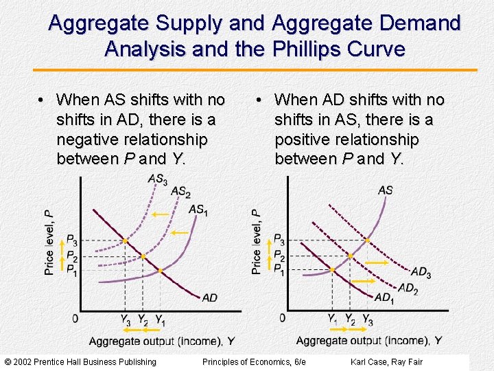 Aggregate Supply and Aggregate Demand Analysis and the Phillips Curve • When AS shifts