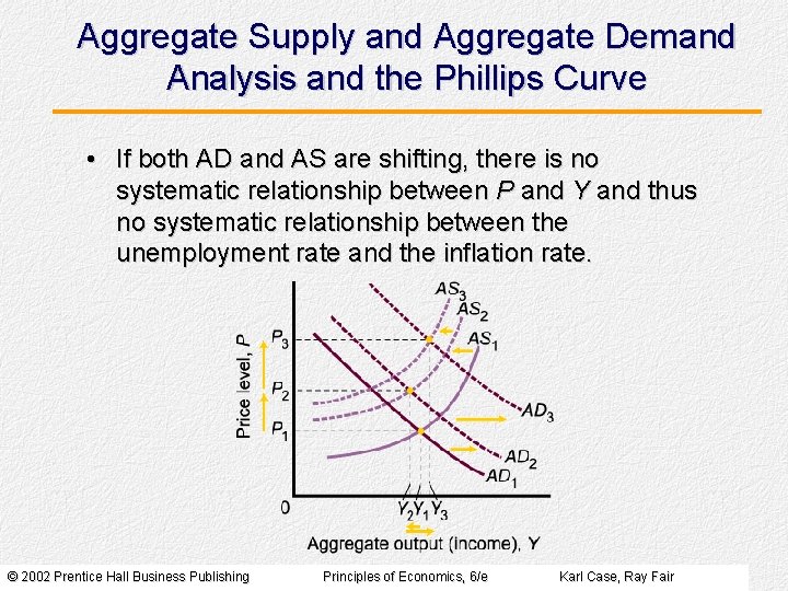 Aggregate Supply and Aggregate Demand Analysis and the Phillips Curve • If both AD