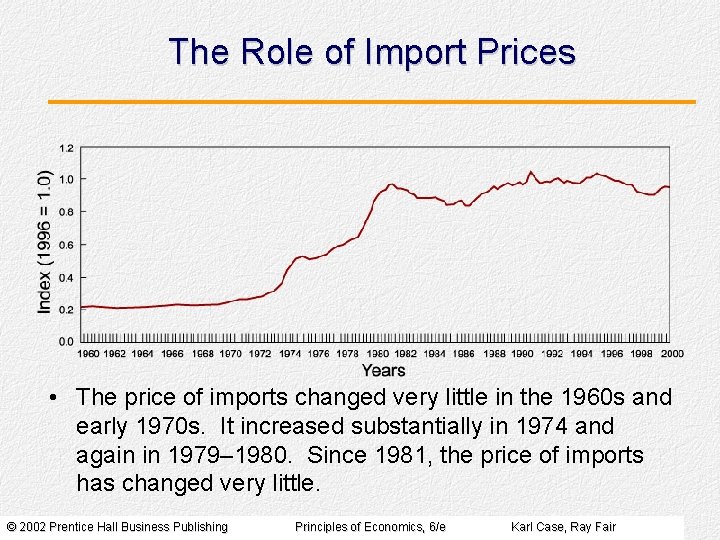The Role of Import Prices • The price of imports changed very little in