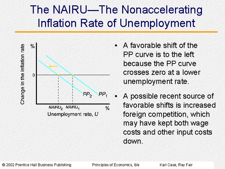 The NAIRU—The Nonaccelerating Inflation Rate of Unemployment • A favorable shift of the PP