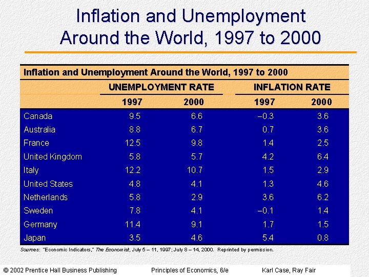 Inflation and Unemployment Around the World, 1997 to 2000 UNEMPLOYMENT RATE INFLATION RATE 1997