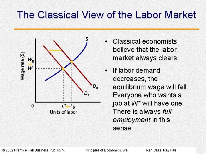 The Classical View of the Labor Market • Classical economists believe that the labor