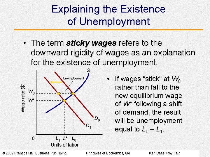 Explaining the Existence of Unemployment • The term sticky wages refers to the downward