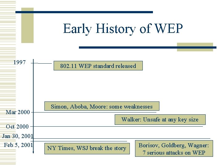 Early History of WEP 1997 Mar 2000 802. 11 WEP standard released Simon, Aboba,