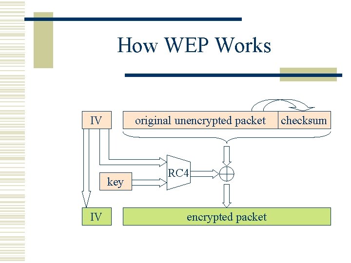 How WEP Works IV original unencrypted packet key IV RC 4 encrypted packet checksum