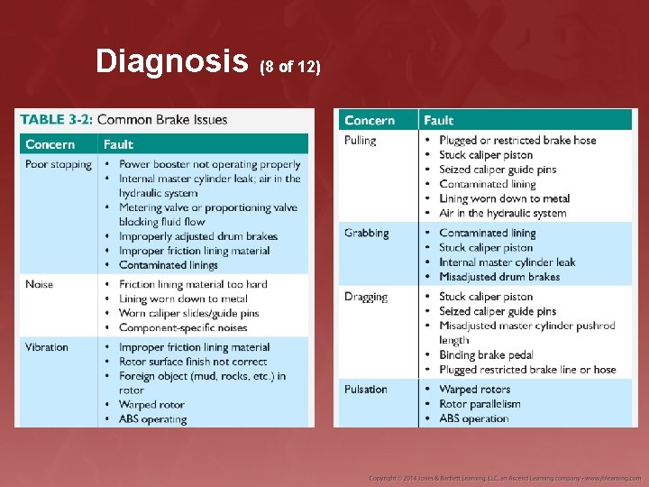 Diagnosis (8 of 12) 