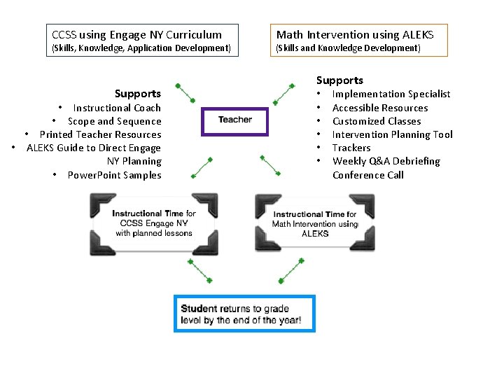 CCSS using Engage NY Curriculum (Skills, Knowledge, Application Development) Supports Instructional Coach • Scope