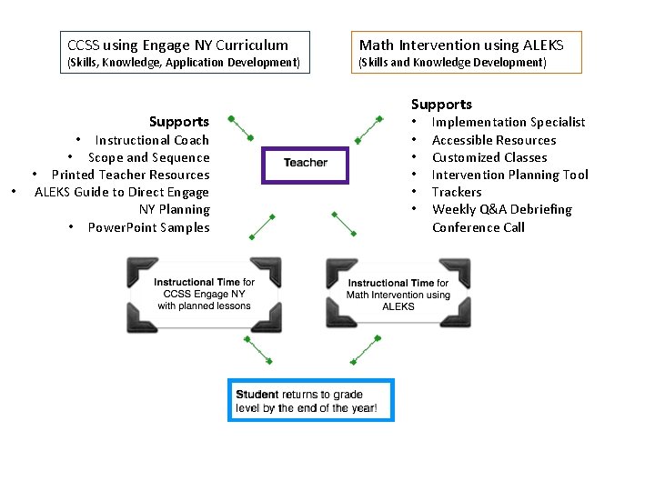 CCSS using Engage NY Curriculum (Skills, Knowledge, Application Development) Instructional Coach • Scope and