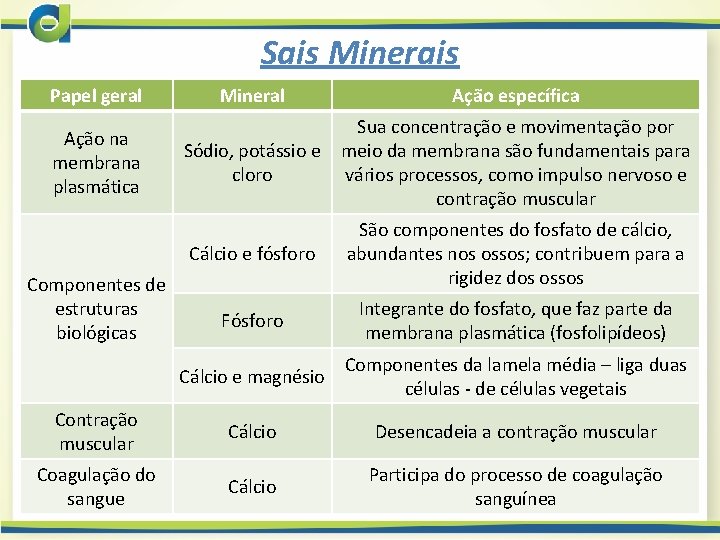 Sais Minerais Papel geral Ação na membrana plasmática Mineral Ação específica Sua concentração e