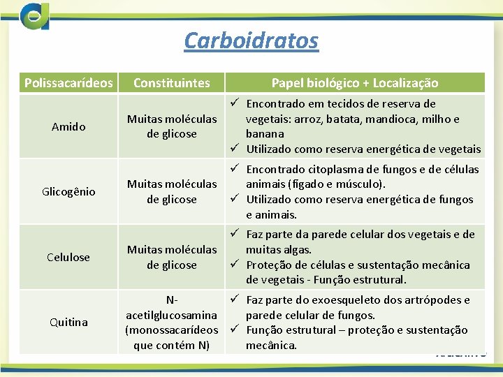 Carboidratos Polissacarídeos Constituintes Papel biológico + Localização Amido ü Encontrado em tecidos de reserva