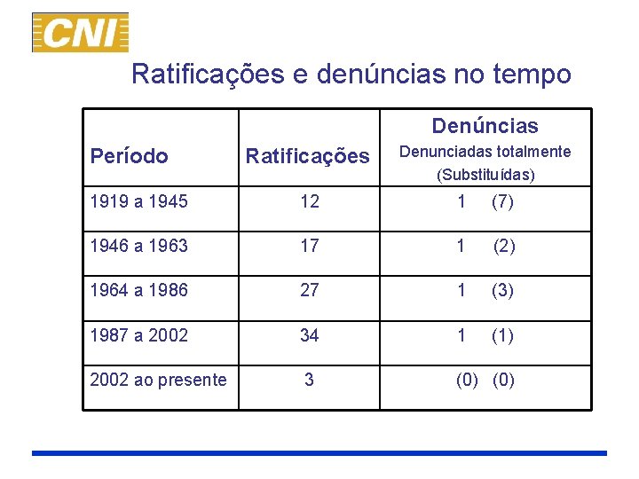 Ratificações e denúncias no tempo Denúncias Ratificações Denunciadas totalmente (Substituídas) 1919 a 1945 12