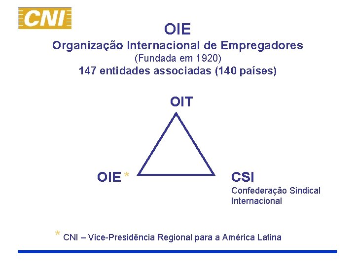 OIE Organização Internacional de Empregadores (Fundada em 1920) 147 entidades associadas (140 países) OIT