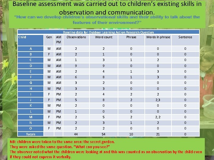 Baseline assessment was carried out to children’s existing skills in observation and communication. Child