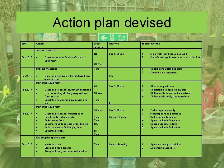 Action plan devised Date Feb 2017 Feb 2017 Activity Sharing the space Organise a