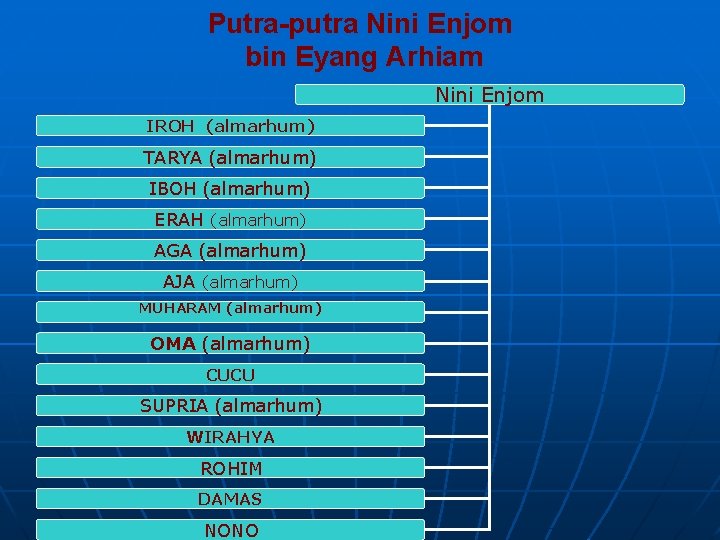 Putra-putra Nini Enjom bin Eyang Arhiam Nini Enjom IROH (almarhum) TARYA (almarhum) IBOH (almarhum)