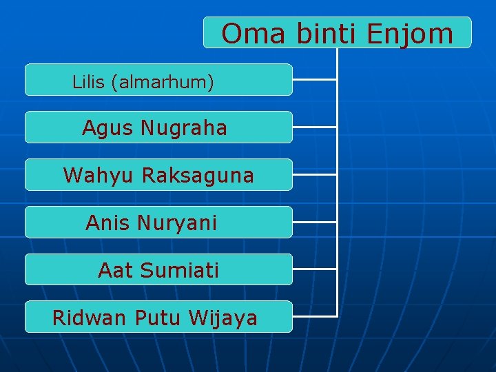 Oma binti Enjom Lilis (almarhum) Agus Nugraha Wahyu Raksaguna Anis Nuryani Aat Sumiati Ridwan