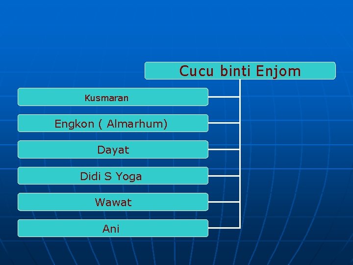 Cucu binti Enjom Kusmaran Engkon ( Almarhum) Dayat Didi S Yoga Wawat Ani 