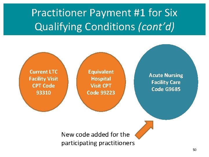 Practitioner Payment #1 for Six Qualifying Conditions (cont’d) Current LTC Facility Visit CPT Code