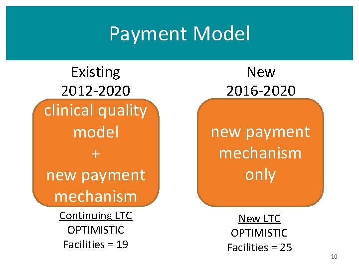 Payment Model Existing 2012 -2020 New 2016 -2020 clinical quality model + new payment