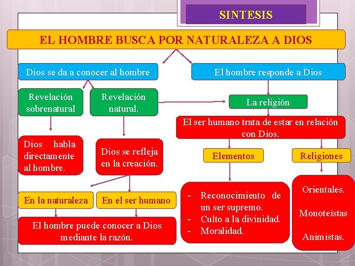 SINTESIS EL HOMBRE BUSCA POR NATURALEZA A DIOS Dios se da a conocer al