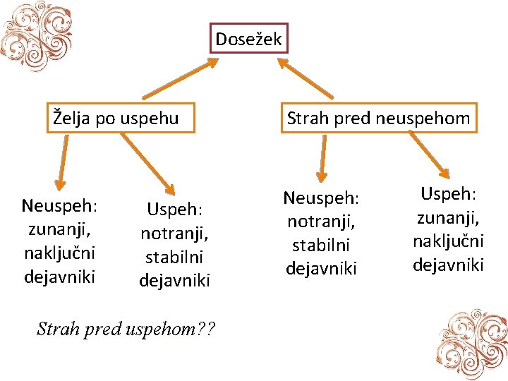 Dosežek Želja po uspehu Neuspeh: zunanji, naključni dejavniki Uspeh: notranji, stabilni dejavniki Strah pred