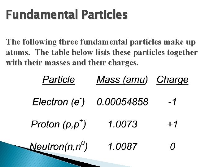 Fundamental Particles The following three fundamental particles make up atoms. The table below lists