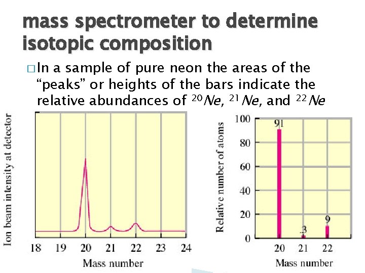 mass spectrometer to determine isotopic composition � In a sample of pure neon the