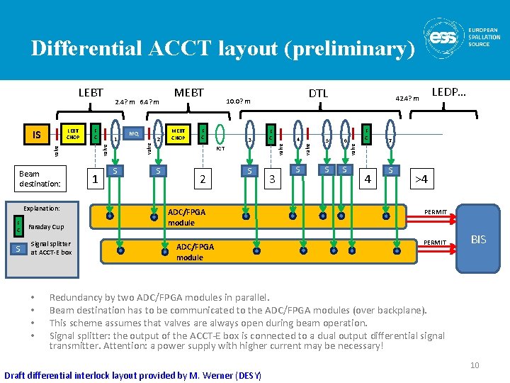 Differential ACCT layout (preliminary) Explanation: F C S Faraday Cup Signal splitter at ACCT-E