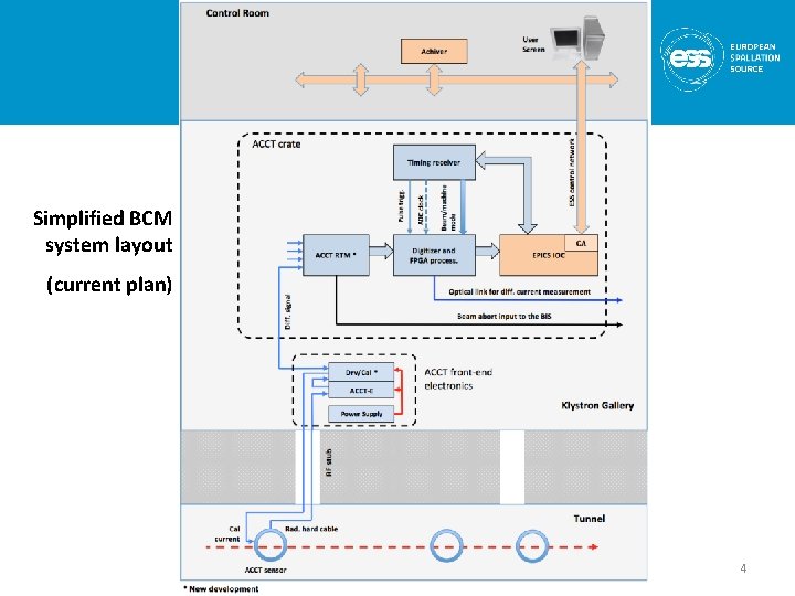 Simplified BCM system layout (current plan) 4 