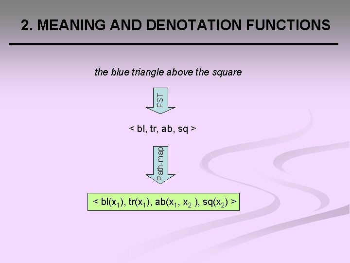 2. MEANING AND DENOTATION FUNCTIONS FST the blue triangle above the square Path-map <