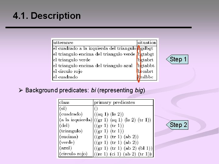 4. 1. Description Step 1 Ø Background predicates: bi (representing big) Step 2 