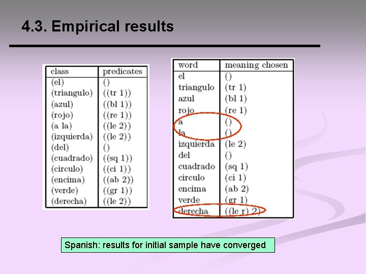 4. 3. Empirical results Spanish: results for initial sample have converged 